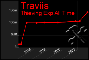 Total Graph of Traviis