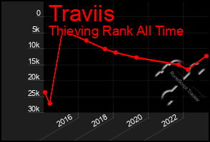 Total Graph of Traviis