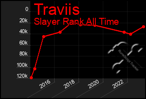 Total Graph of Traviis