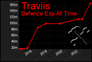 Total Graph of Traviis
