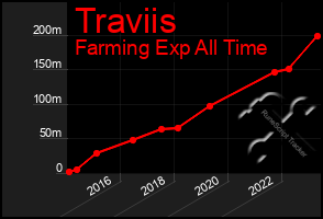 Total Graph of Traviis