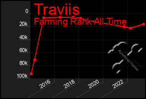 Total Graph of Traviis