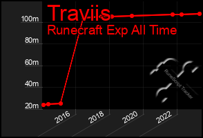 Total Graph of Traviis