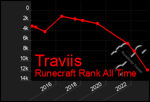 Total Graph of Traviis