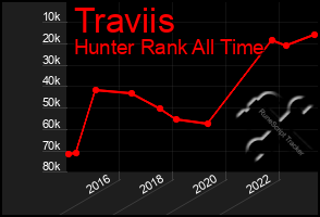 Total Graph of Traviis