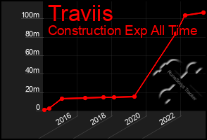 Total Graph of Traviis