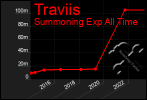 Total Graph of Traviis
