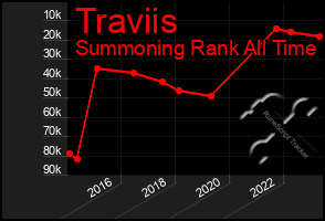 Total Graph of Traviis