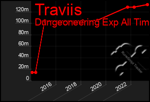 Total Graph of Traviis