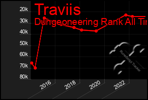 Total Graph of Traviis