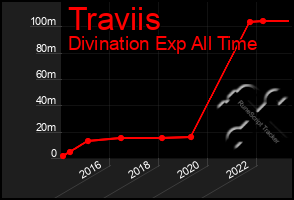 Total Graph of Traviis