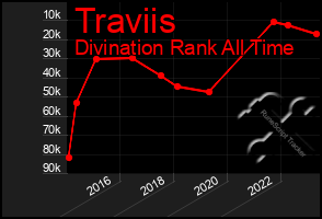 Total Graph of Traviis