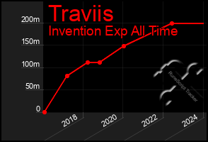 Total Graph of Traviis