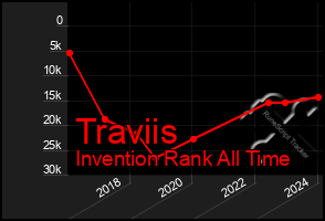 Total Graph of Traviis