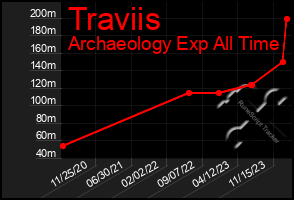 Total Graph of Traviis