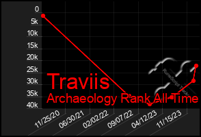 Total Graph of Traviis