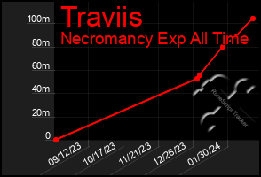 Total Graph of Traviis