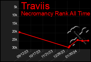Total Graph of Traviis