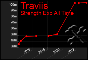 Total Graph of Traviis