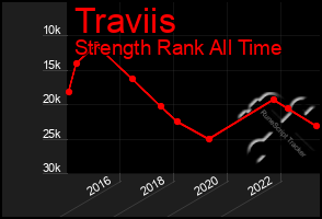 Total Graph of Traviis