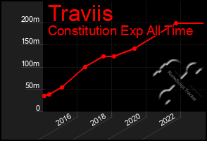 Total Graph of Traviis