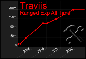 Total Graph of Traviis