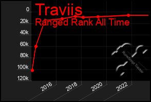 Total Graph of Traviis