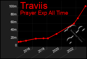 Total Graph of Traviis