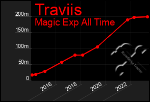 Total Graph of Traviis