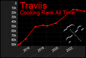 Total Graph of Traviis