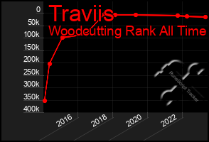 Total Graph of Traviis