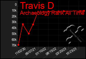 Total Graph of Travis D