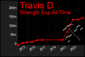 Total Graph of Travis D
