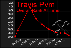 Total Graph of Travis Pvm