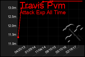 Total Graph of Travis Pvm