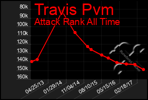 Total Graph of Travis Pvm