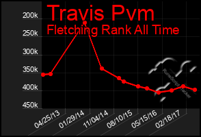 Total Graph of Travis Pvm