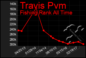 Total Graph of Travis Pvm