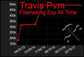 Total Graph of Travis Pvm