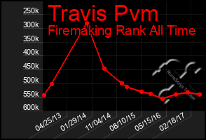 Total Graph of Travis Pvm