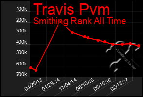 Total Graph of Travis Pvm