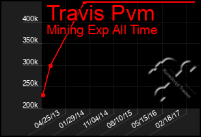 Total Graph of Travis Pvm