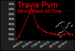 Total Graph of Travis Pvm