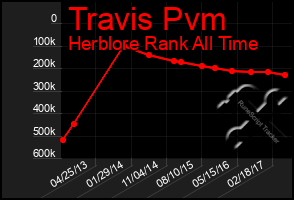 Total Graph of Travis Pvm