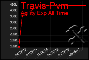 Total Graph of Travis Pvm