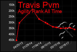 Total Graph of Travis Pvm