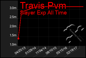 Total Graph of Travis Pvm