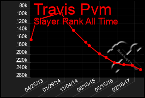 Total Graph of Travis Pvm