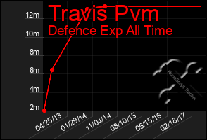 Total Graph of Travis Pvm