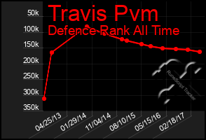 Total Graph of Travis Pvm